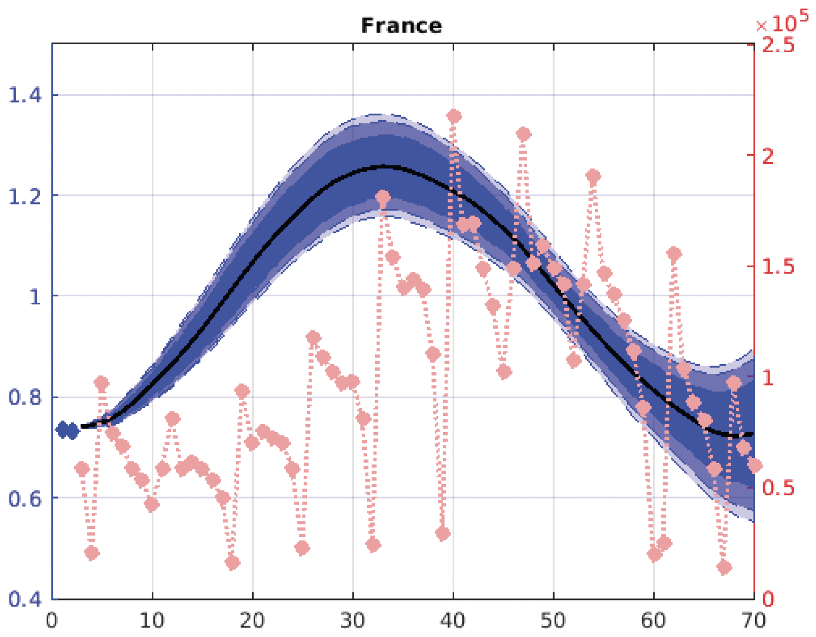 Estimation bayésienne hiérarchique du taux de reproduction en France, avec intervalles de crédibilité